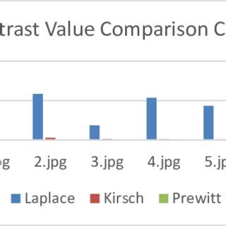 Contrast Value Comparison Chart | Download Scientific Diagram