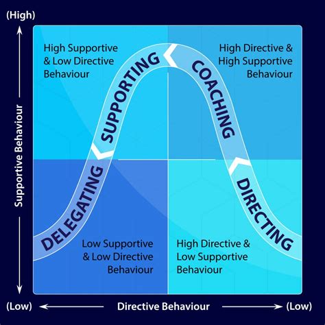 Four Types of Leadership Styles found in Business - MasterStart