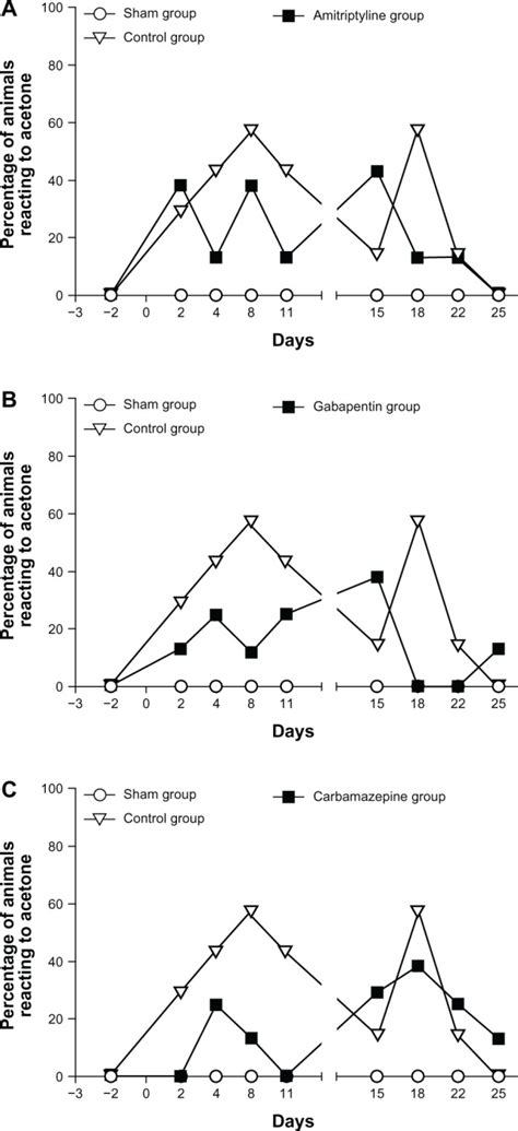 Evaluation of cold allodynia with the acetone test. Notes: Results from... | Download Scientific ...