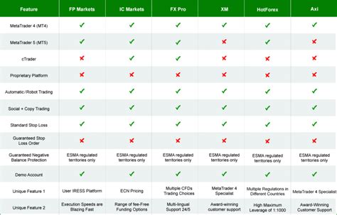 Brokers Comparison 2022