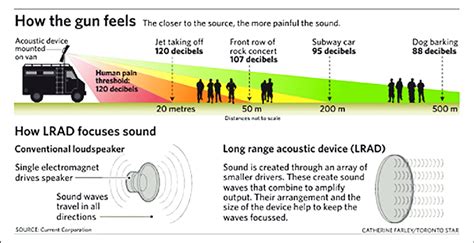 LRAD weaponized cone of sound. | Download Scientific Diagram