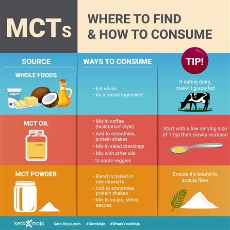 What Is MCT Oil & How It Can Help with Keto Diet? |KETO-MOJO