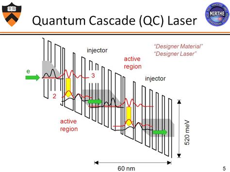 Mid-Infrared Quantum Cascade Lasers