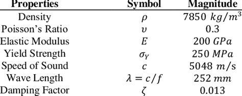 Properties of ultrasonic horn material considered in this research ...