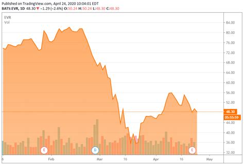 Evaluating Evercore (NYSE:EVR) | Seeking Alpha