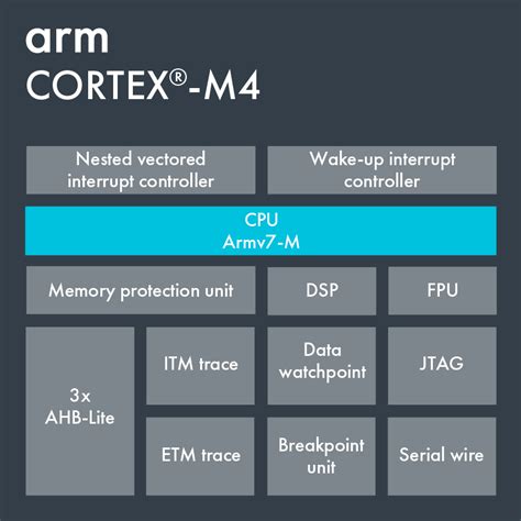 Cortex-M4 – Arm Developer