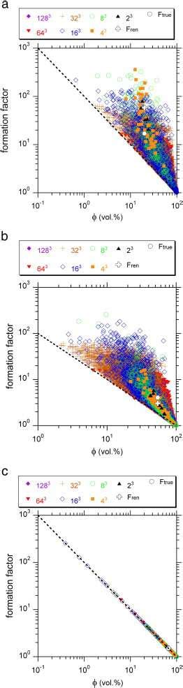 Examples of renormalization steps. (a) Berea sandstone 1 (Fig. 3a). (b)... | Download Scientific ...