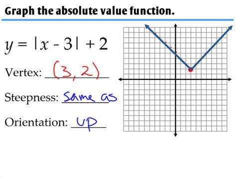 Examples Of Absolute Value Functions