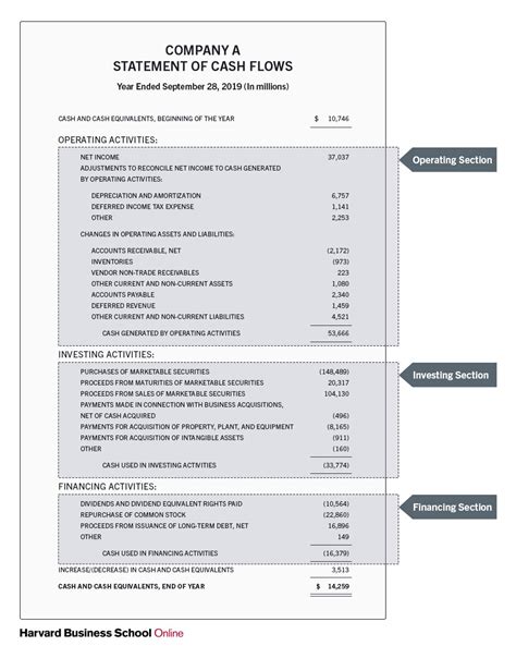 Cash Flow vs. Profit: What's the Difference? | HBS Online (2024)