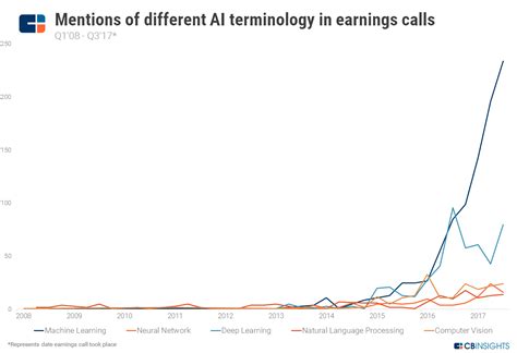 On Earnings Calls, Big Data Is Out. Execs Have AI On The Brain.