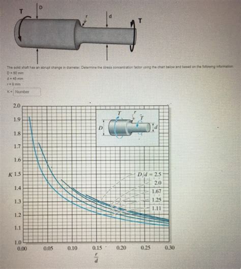 Solved: The Solid Shaft Has An Abrupt Change In Diameter D... | Chegg.com