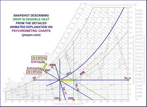 Psychrometric chart explained | Psychrometric chart, Refrigeration and ...