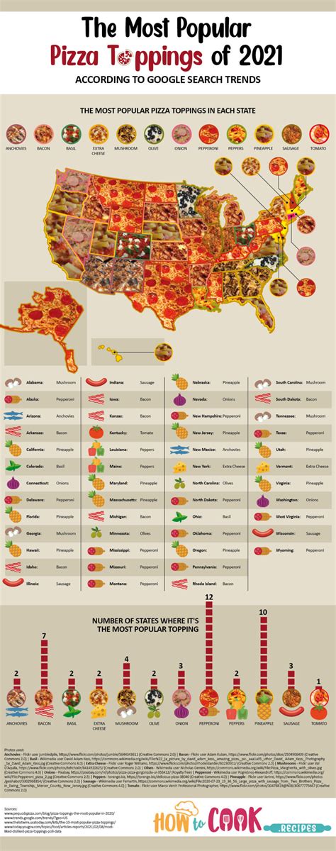 The Most Popular Pizza Toppings by U.S. State According to Google Search Trends in 2021 - Vivid Maps