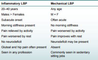 Approach to Low Back Pain | Epomedicine