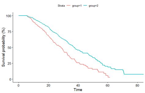 When reporting the results of a time-varying covariate Cox model, are ...