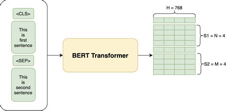 BERT Transformers: How Do They Work? - DZone AI