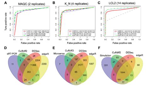 A comparative study of techniques for differential expression analysis ...