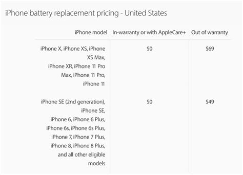 iPhone SE Battery Replacement & Service Costs [2020 model ...