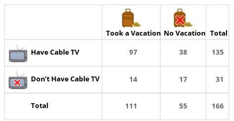 Flexi answers - What is a two-way table in statistics? | CK-12 Foundation