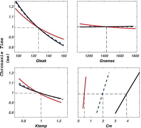 Sensitivity of chronaxie time, normalized to the default value, to the... | Download Scientific ...