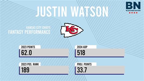 Justin Watson Fantasy: 2024 Outlook, Projections, Stats, Points & ADP - Bleacher Nation