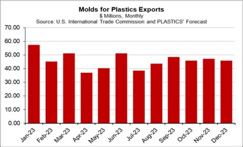 The U.S. Plastics Industry in 2023 in seven charts - Material Handling Wholesaler