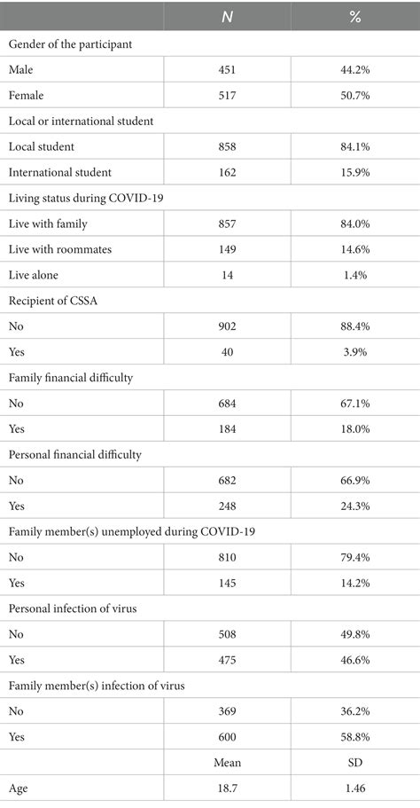 Frontiers | Socio-demographic and mental health correlates of internet addiction amongst Hong ...