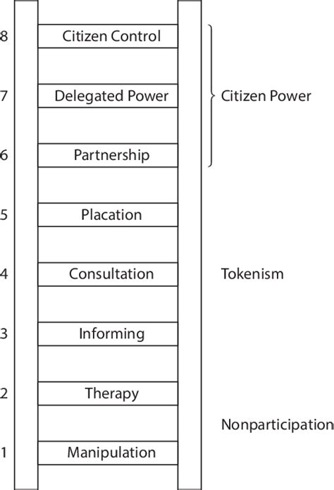 1 Arnstein's (1969) Ladder of Participation | Download Scientific Diagram