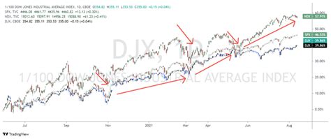 What Is The Difference Between The S&P 500, Dow Jones, And Nasdaq?