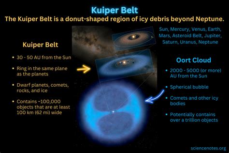 Kuiper Belt - Objects, Location, Facts