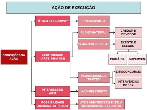 Execução civil - Esquema - Direito Processual Civil IV