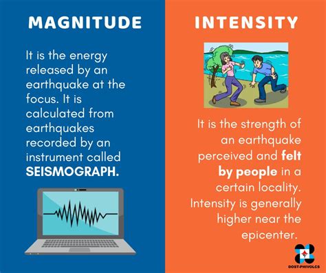 Phivolcs Intensity Scale / Peis Docx Phivolcs Earthquake Intensity Scale Intensity 1 Intensity 2 ...