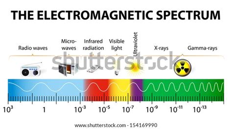 1,892 Electromagnetic Radiation Spectrum Images, Stock Photos & Vectors | Shutterstock