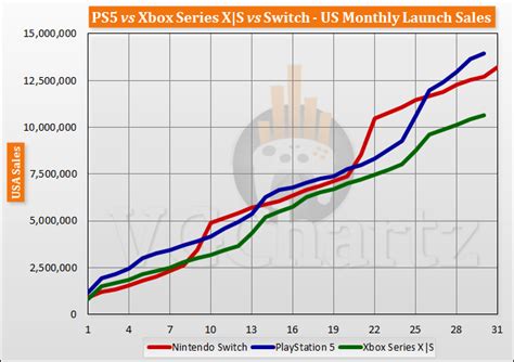 PS5 vs Xbox Series X|S vs Switch Launch Sales Comparison Through Month 30