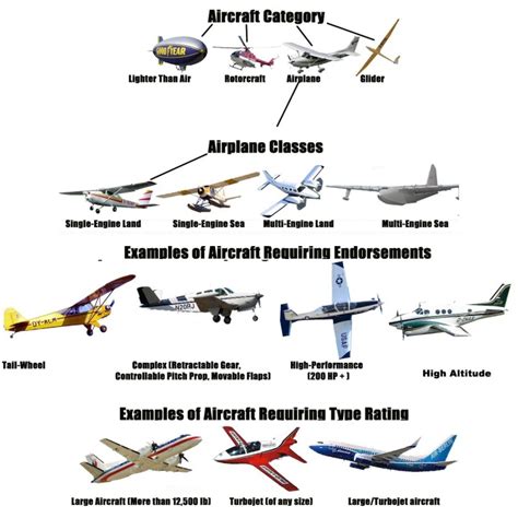 Types of Aircraft