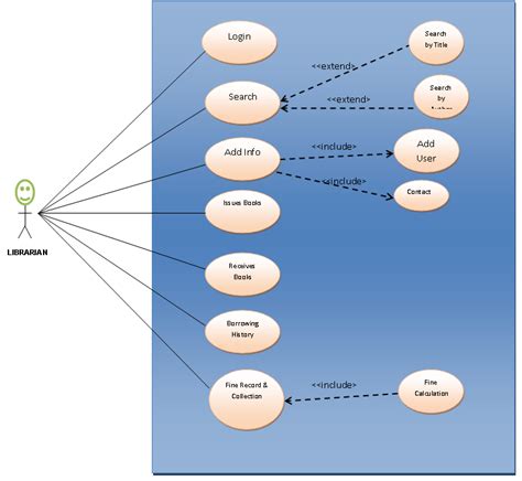 Library Management System Use Case Diagram