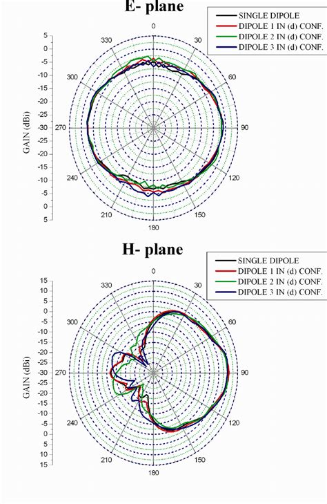 Radiation patterns for | Download Scientific Diagram