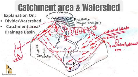 Catchment Area/Drainage Basin & Watershed/Divide In Engineering ...