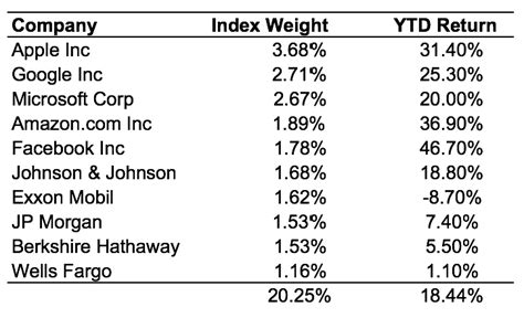 The Biggest Stocks - A Wealth of Common Sense