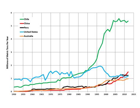 Copper Production By Country, About The Globe - onsco