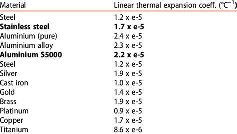 Linear thermal expansion coefficient for metals. | Download Scientific Diagram