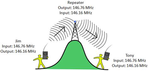 Ham Radio Repeater Information