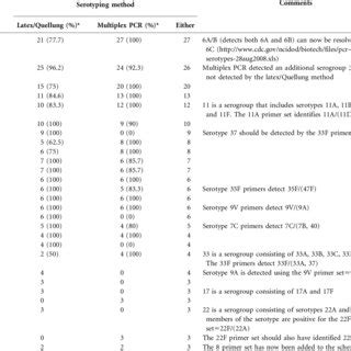 Schematic representation of the conventional and molecular serotyping... | Download Scientific ...