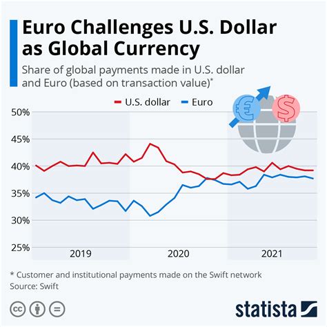 How does use of the US dollar and Euro compare? | World Economic Forum