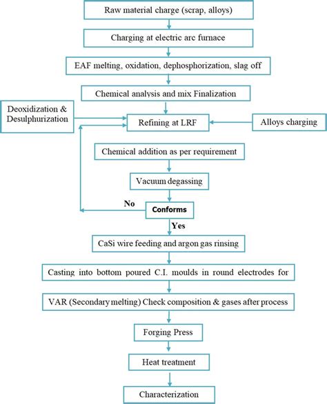 Process flow chart for manufacturing of 300M steel | Download Scientific Diagram