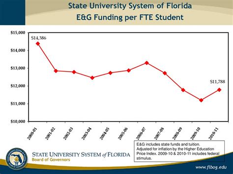 Florida 48th in Undergraduate Tuition & Fees - ppt download