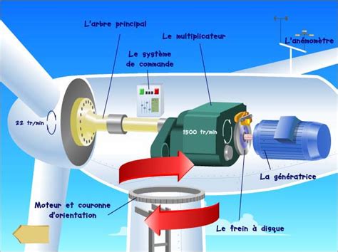 Comprendre le fonctionnement d'une éolienne en vidéo