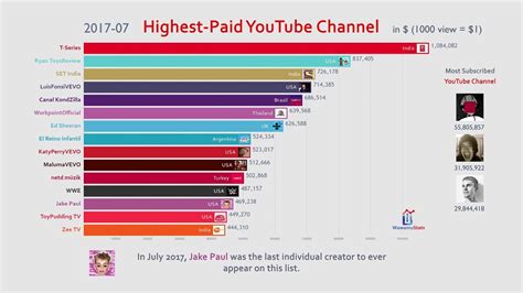 Top 15 Highest Paid YouTube Channel Ranking (2013-2019) - YouTube