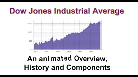 Dow Jones Industrial - An animated Overview, History and Components - YouTube