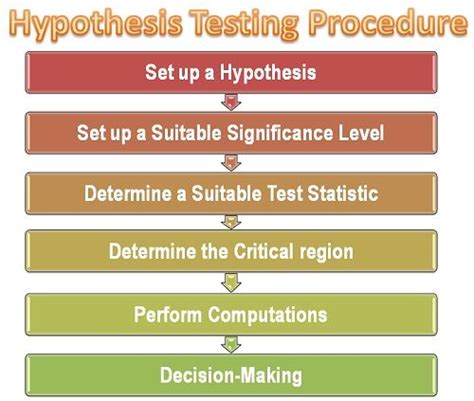 What is hypothesis Testing Procedure? - Business Jargons